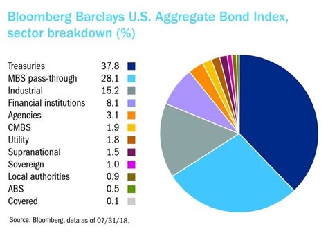 barclays agg index.